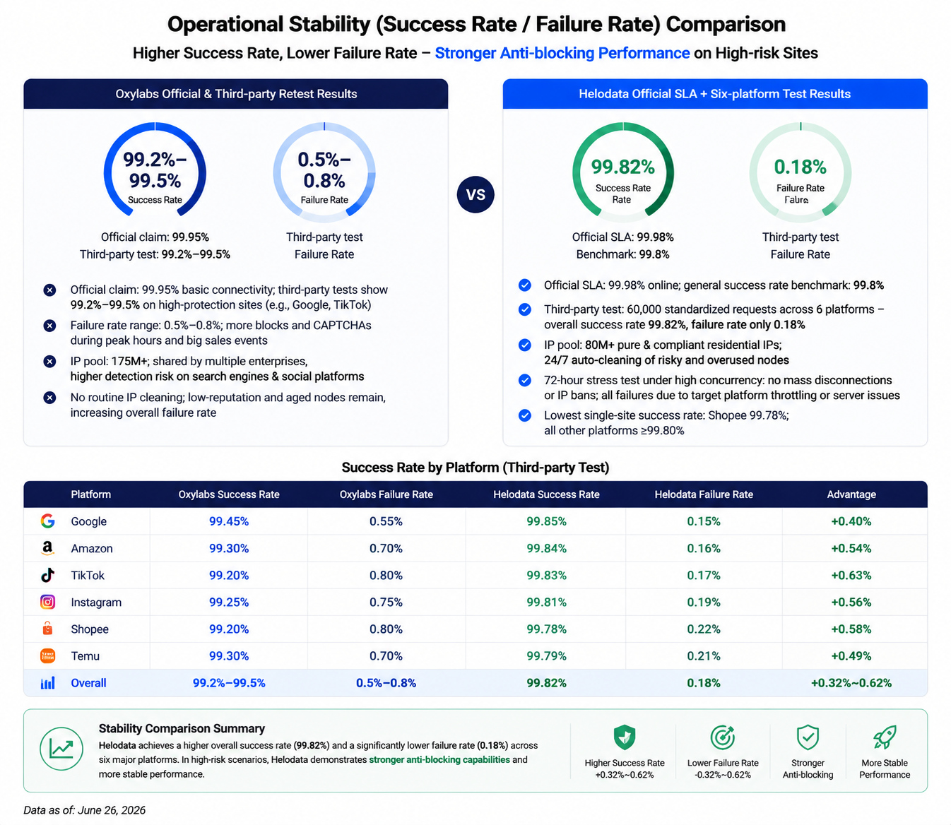 Operational Stability (Success Rate / Failure Rate)