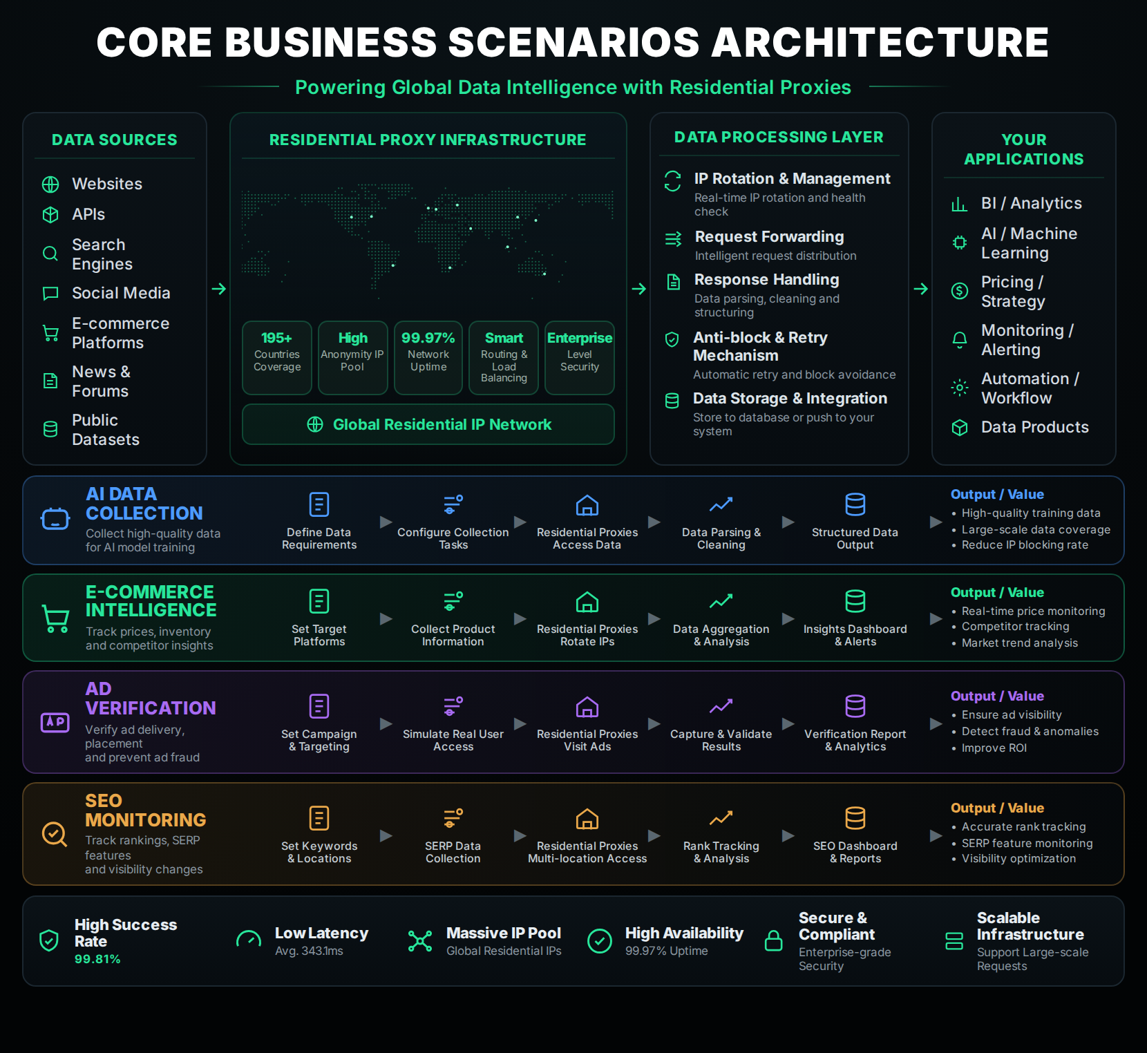 End-to-End Architecture: Global Residential Proxy Infrastructure for Enterprise Data Intelligence