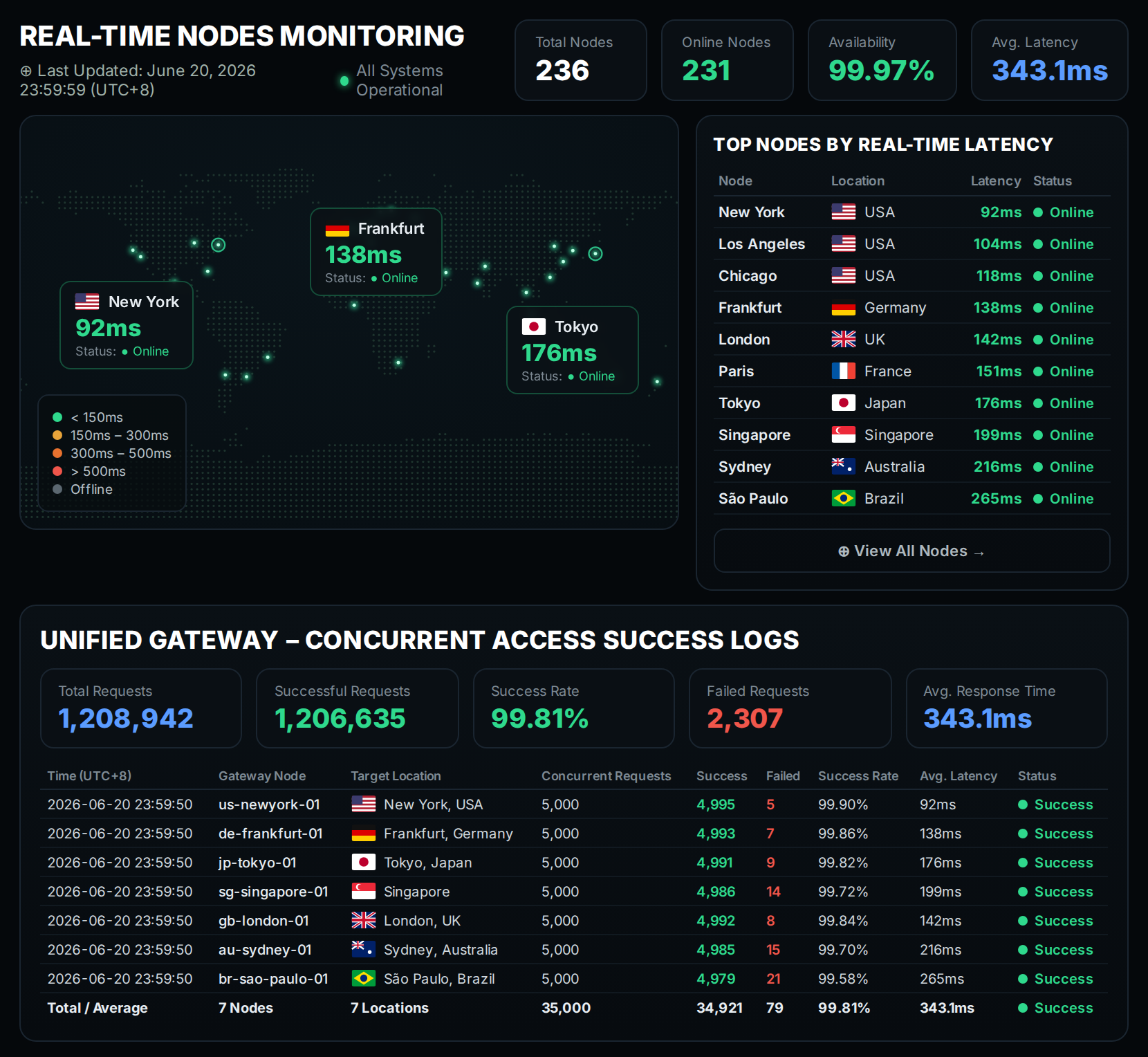 Helodata Global Proxy Real-Time Nodes Monitoring & Unified Gateway Concurrent Test Logs