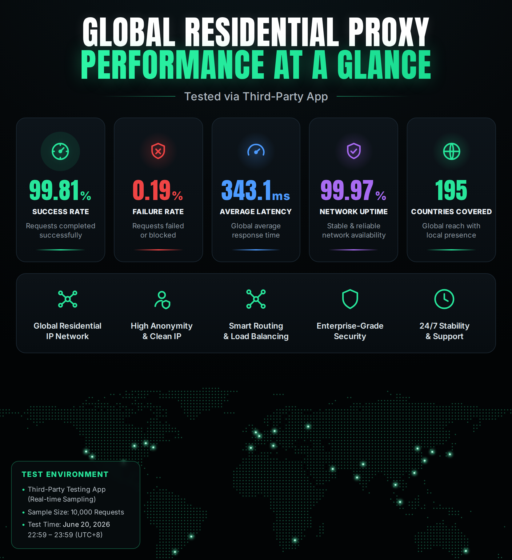 Key Benchmark Dashboard: Global Residential Proxy Success Rate, Latency & Uptime Summary