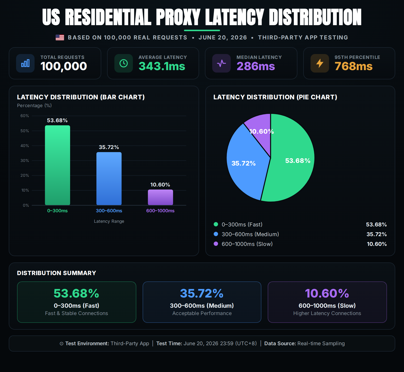 Latency Distribution Test Results of Helodata US Residential Proxies