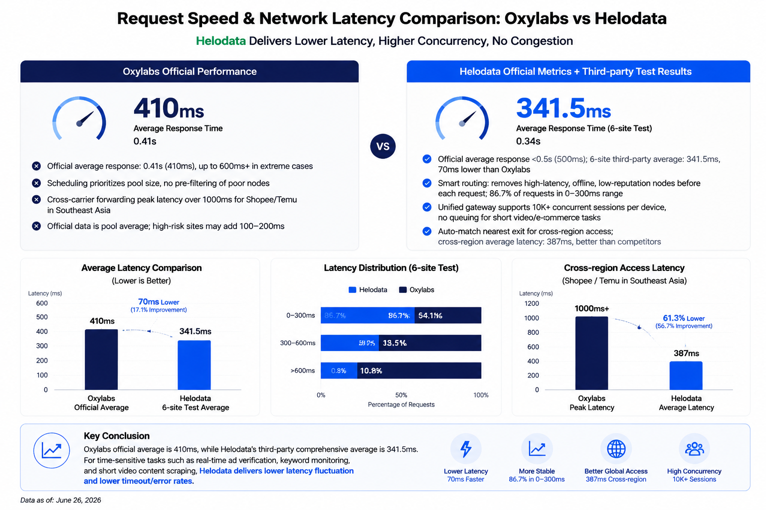 Request Speed & Network Latency Comparison: Oxylabs vs
