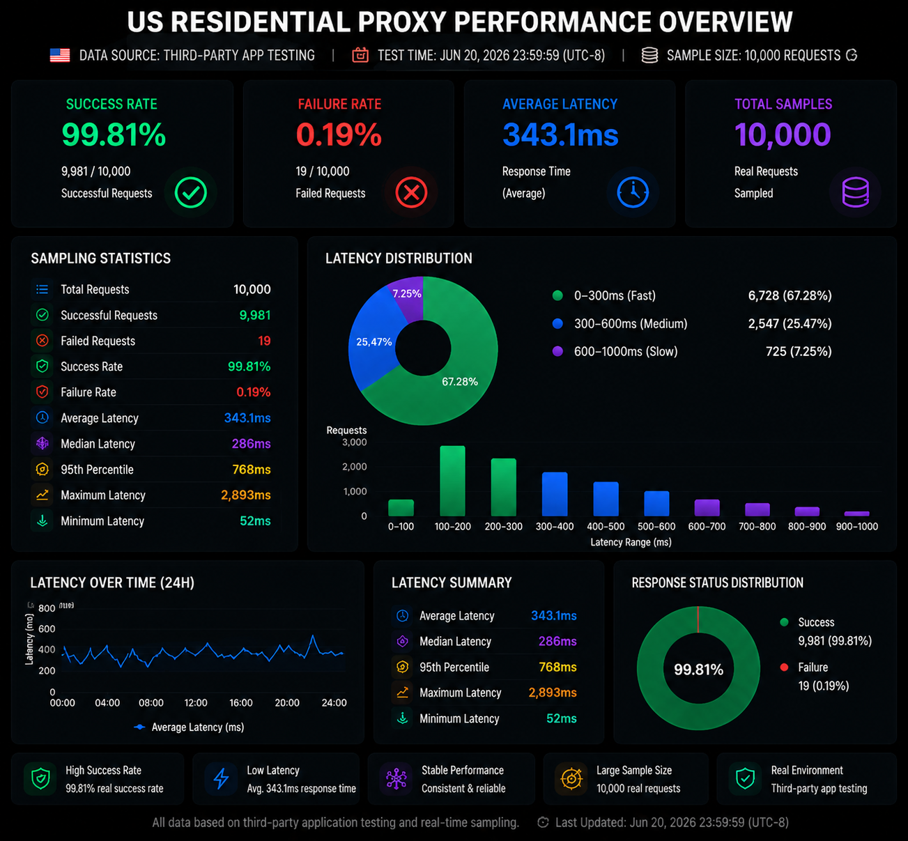 Request Success Rate
