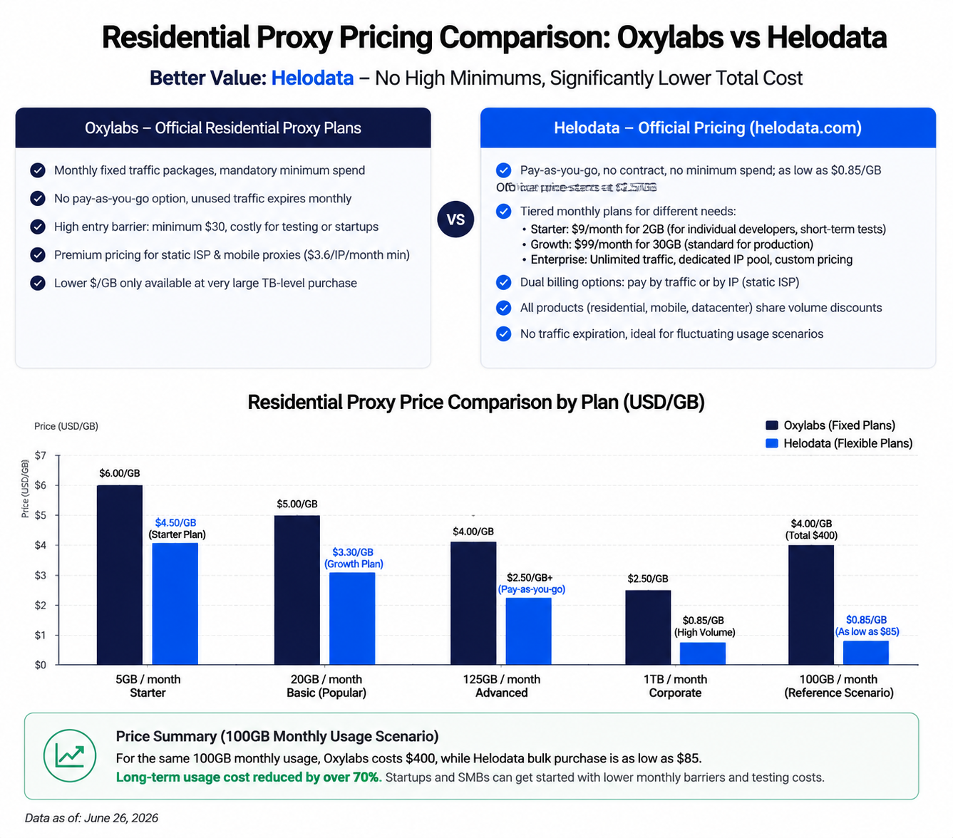 Residential Proxy Pricing Comparison: Oxylabs vs Helodata