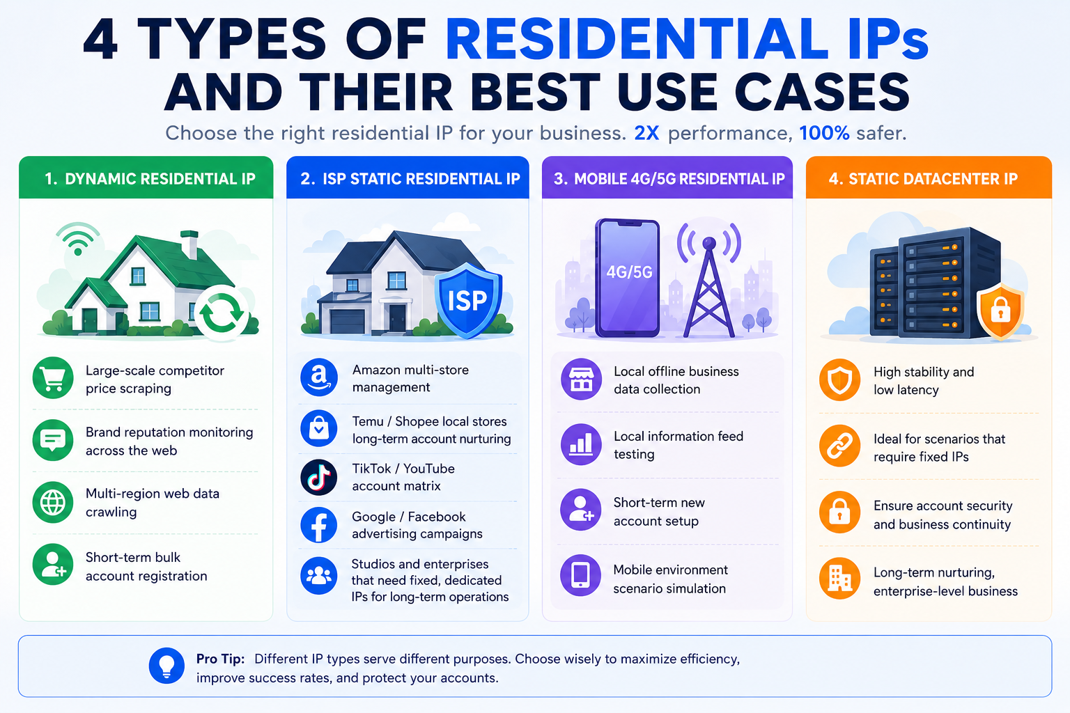 Scenarios for All Residential Proxy Subtypes