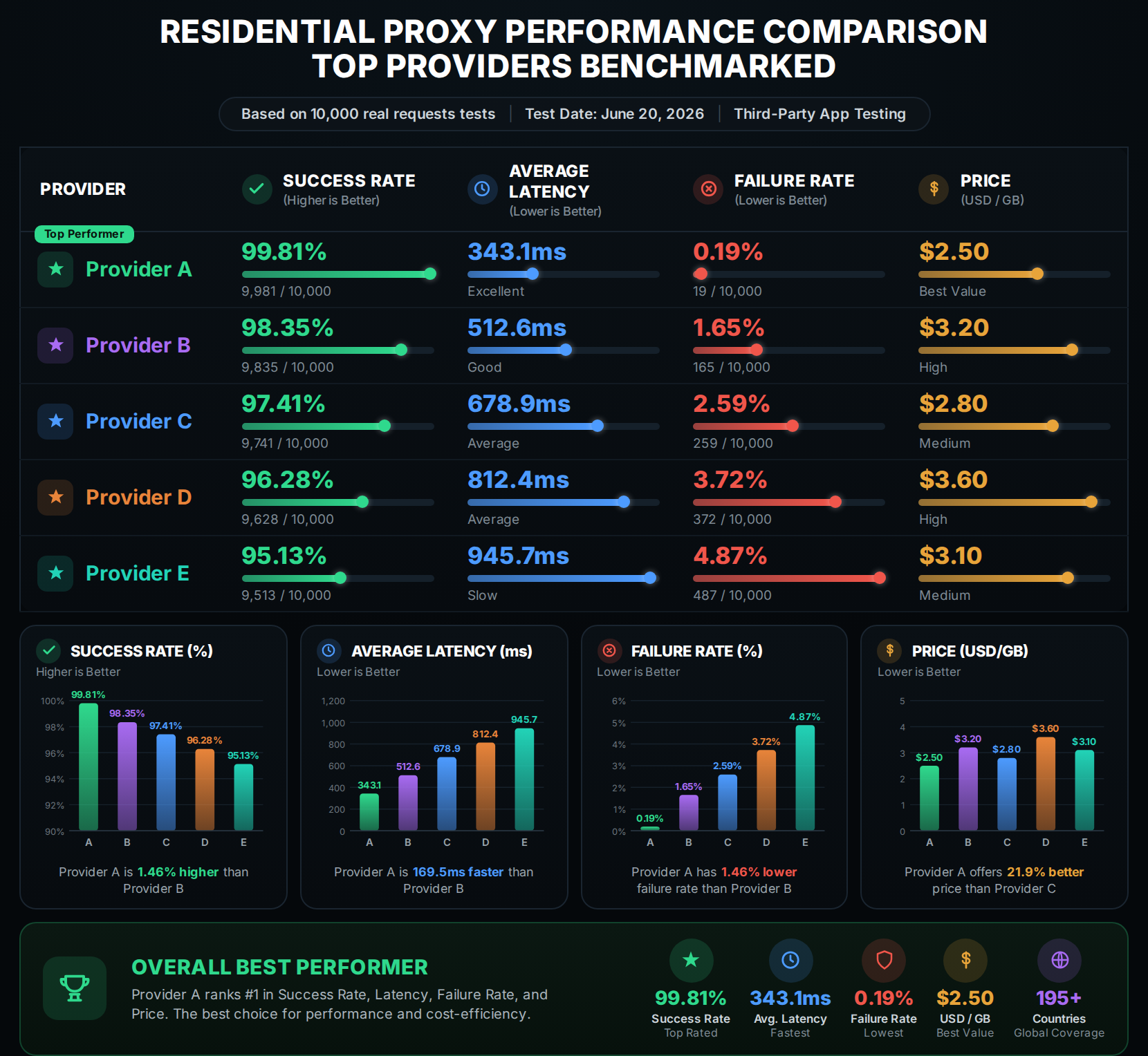 Third-Party Benchmark Test: Helodata vs Top Competitors Residential Proxy Performance & Pricing Comparison